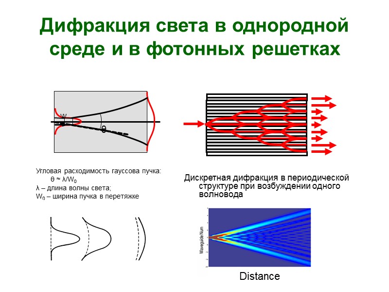 Дифракция света в однородной среде и в фотонных решетках Дискретная дифракция в периодической структуре